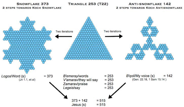 Snowflake 373 Anti-snowflake 142