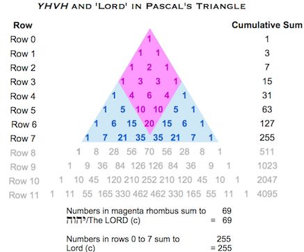 Pascals Triangle YHVH &amp; Lord (c)