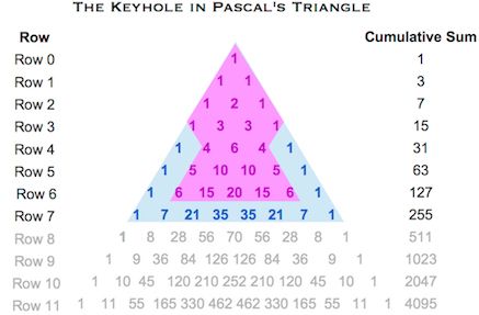 Pascals Triangle Keyhole
