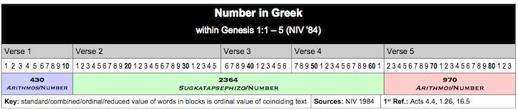 Table Number in Greek