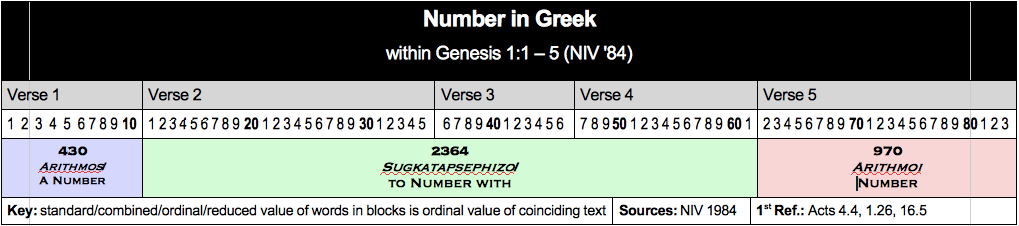 Number in Greek