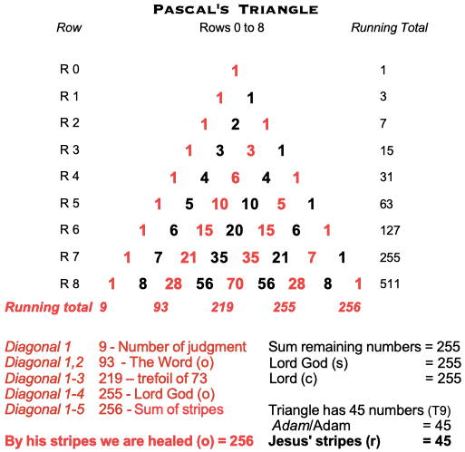 Pascals Triangle Jesus Stripes 256