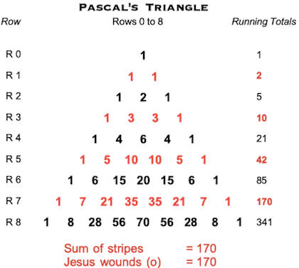 Pascals Triangle Jesus Stripes 170