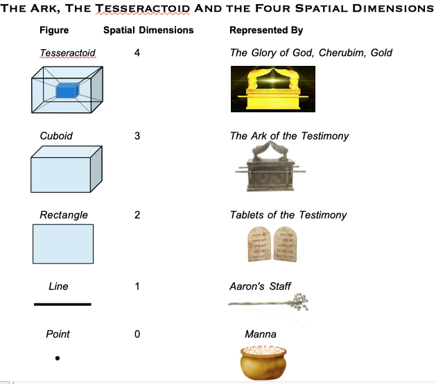 Ark, Tesseractoid Dimensions