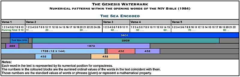 The Sea in the Genesis Watermark