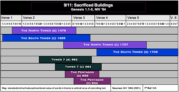 Table 9:11 Sacrificed Buildings