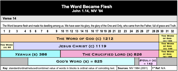 Table The Word of God John 1.14