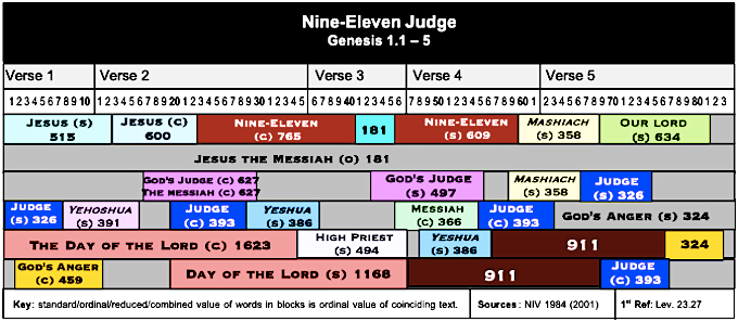 Table 9:11 Judge 3