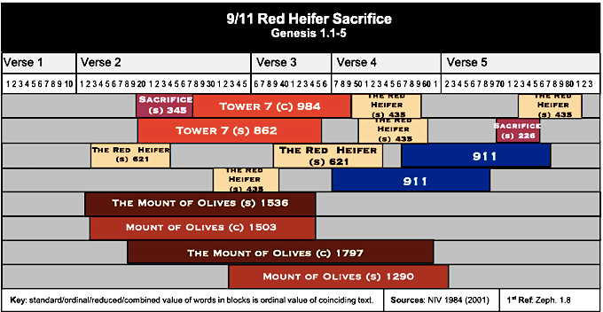Table 9:11 Red Heifer Sacrifice