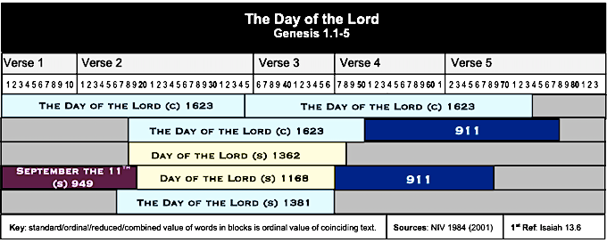 Table 9:11 Day of the Lord 2