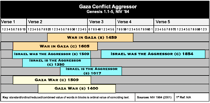Table Gaza Aggressor