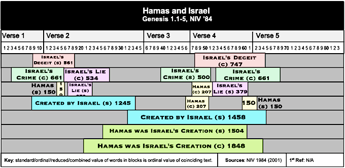 Table Hamas and Israel