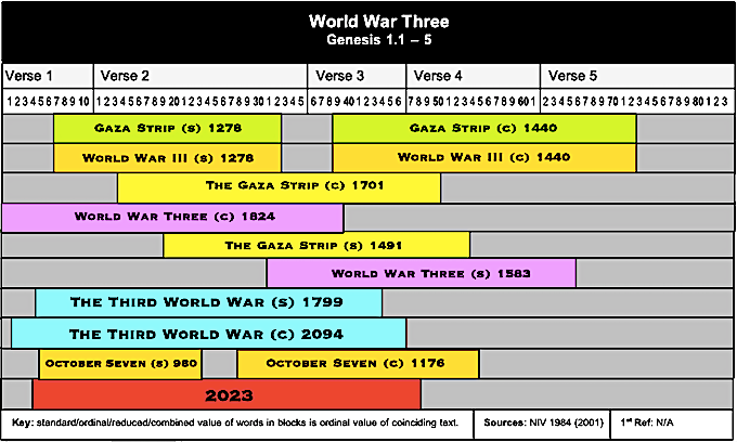 Table Time of the End WWIII 3