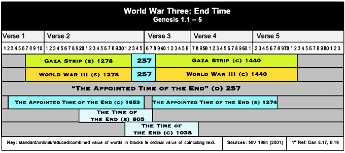 Table WWIII Time of the End 1