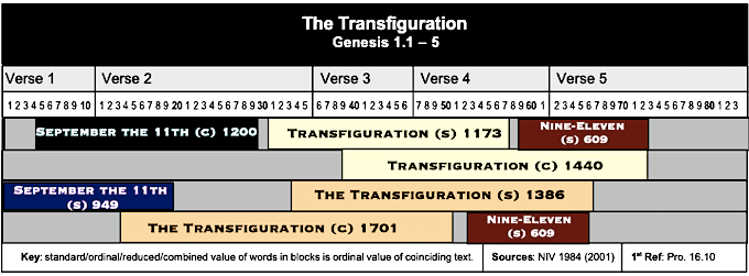 Table 9:11 Transfiguration