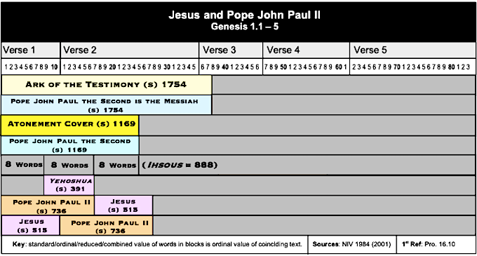 Table Pope John Paul II