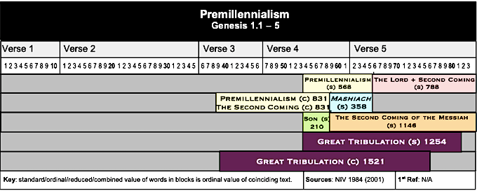 Table Premillenniumism