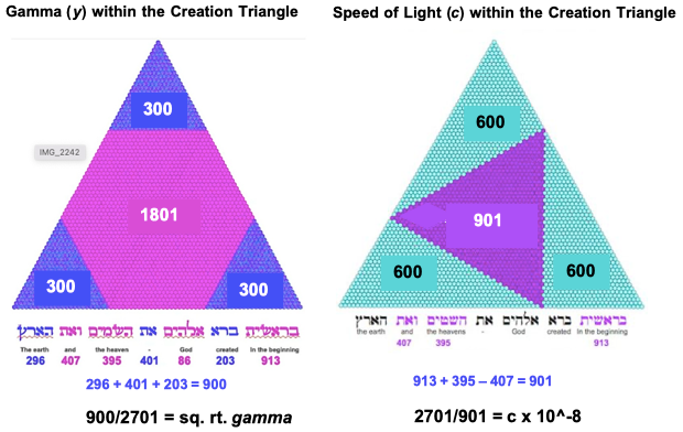 Gamma and c in the Creation Triangle