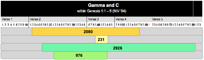 Table Gamma and C