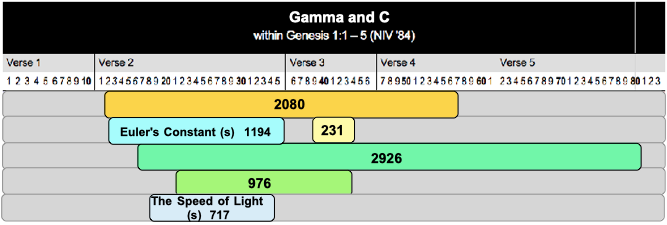 Table Gamma and c 2