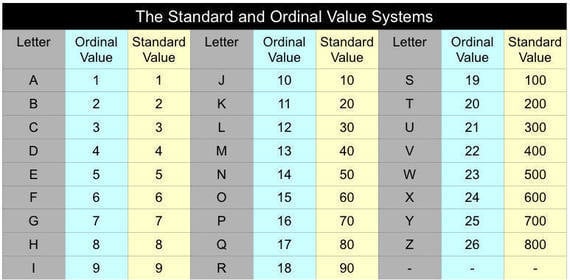 Ordinal and Standard Values