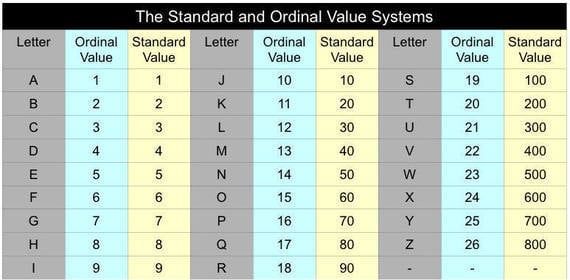 Std values