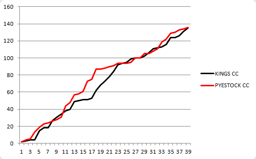 kings cc vs pyestock cc 16062013