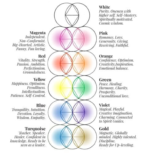 How to read auras Illustrated instructions