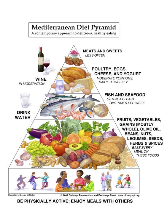 The Med diet pyramid
