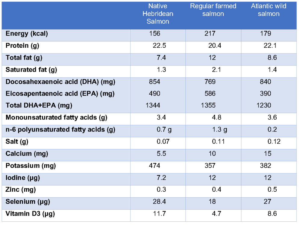 Salmon Table 1