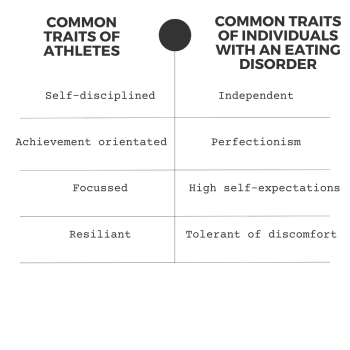 Personality traits of athletes v individuals with EDs