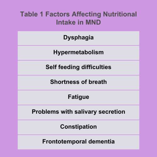 Motor Neurone Table 1