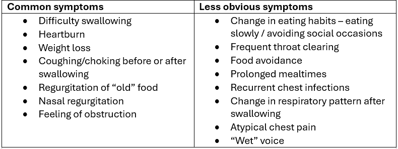 Table 1: Signs of dysphagia