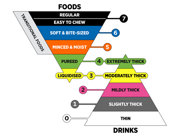 Figure 1: The IDDSI Framework Levels (0-7)2