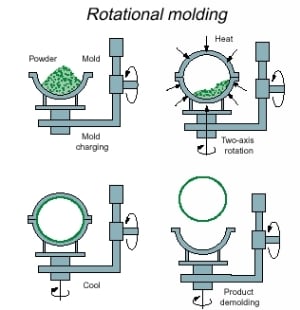 rotational moulding