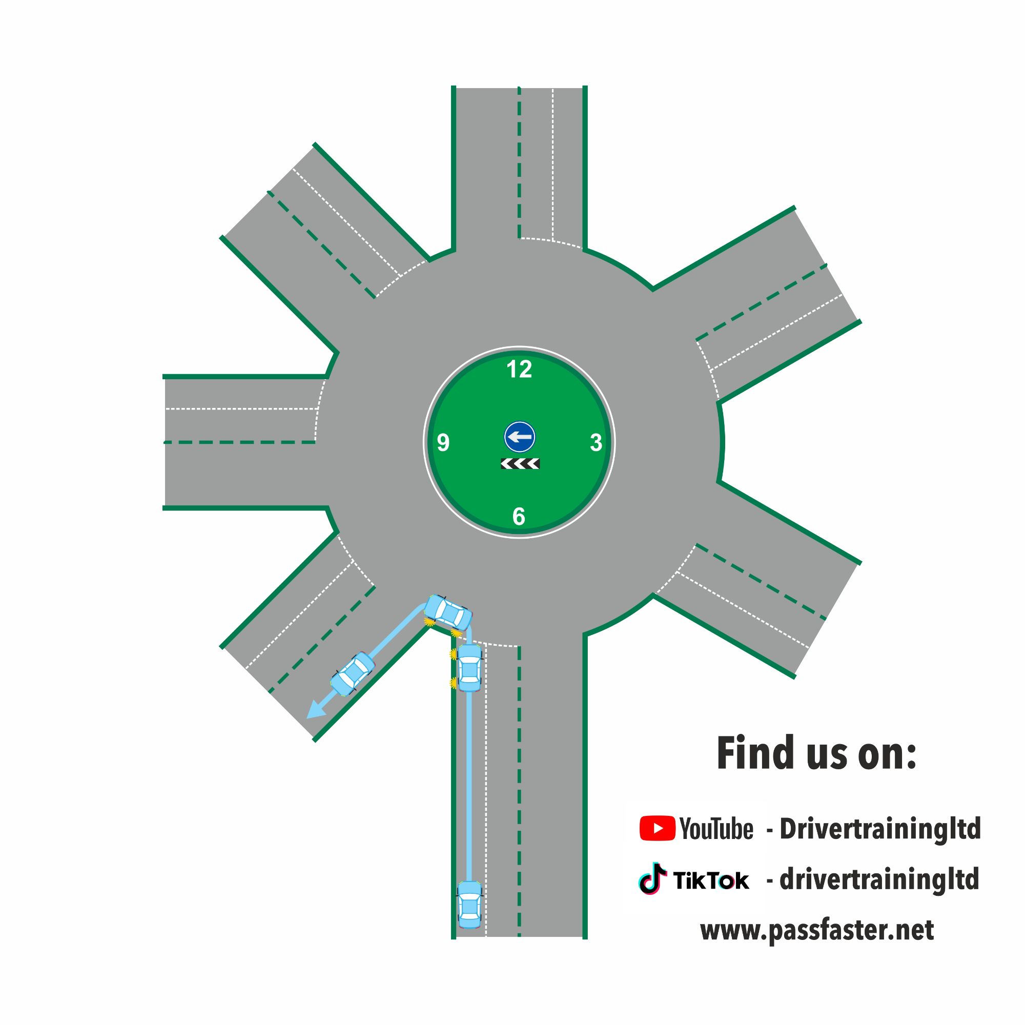Lane Position on Roundabouts  If the exit that you want is at 12 oâ€™clock or before you use the left lane.  So if we want the first exit. You stay in the left lane, check the centre and left mirror. Signal left. And come off at the first exit.