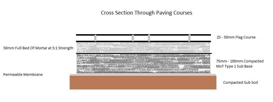 Cross Section Through Paving Courses