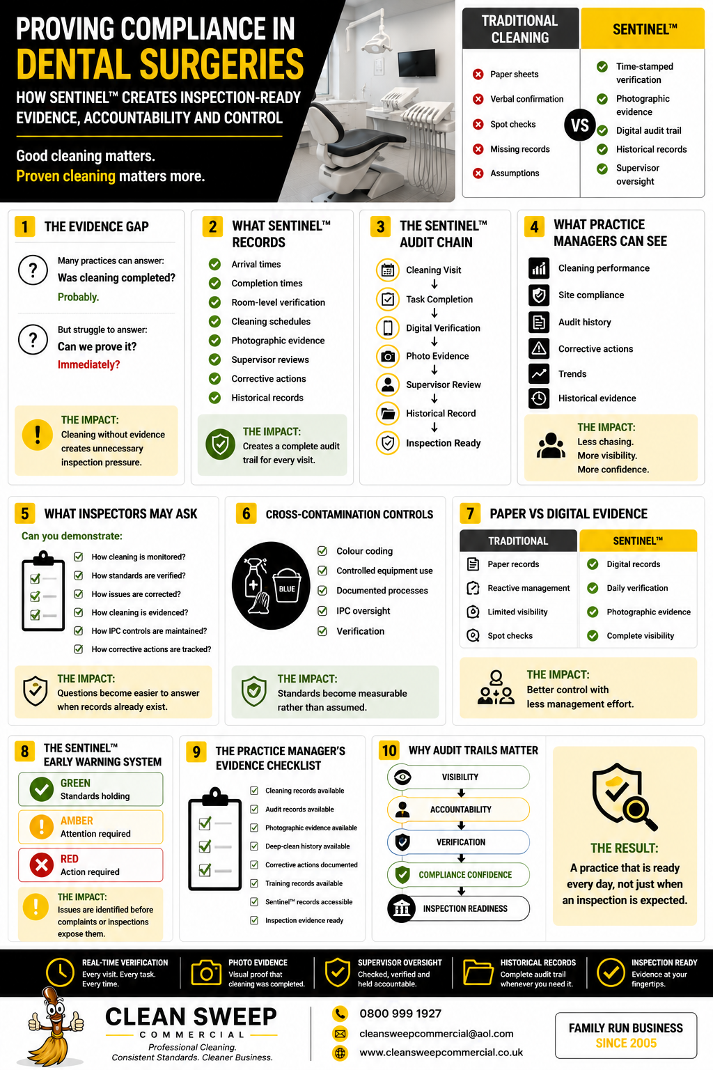 Proving Compliance in Dental Surgeries