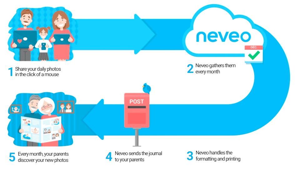 Neveo app review – easily send a family photo newspaper to grandparents each month