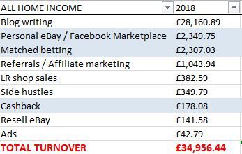Total At-Home Blogging Online Income 2018 Breakdown