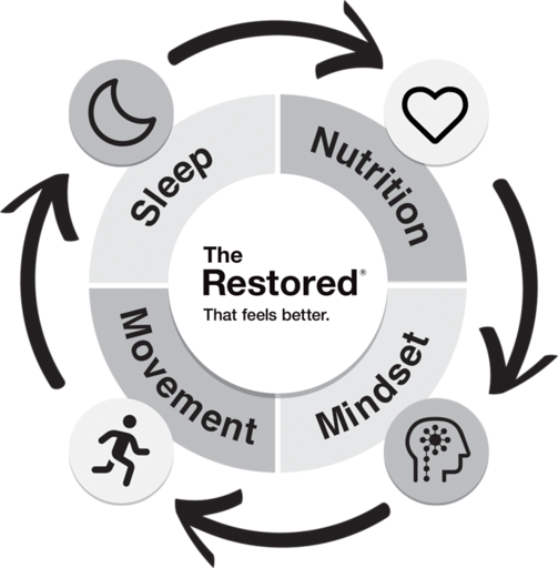 The Restored health quiz can improve sleep, nutrition, movement and mindset