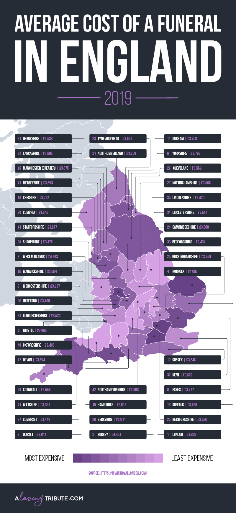 Average cost of a funeral - England