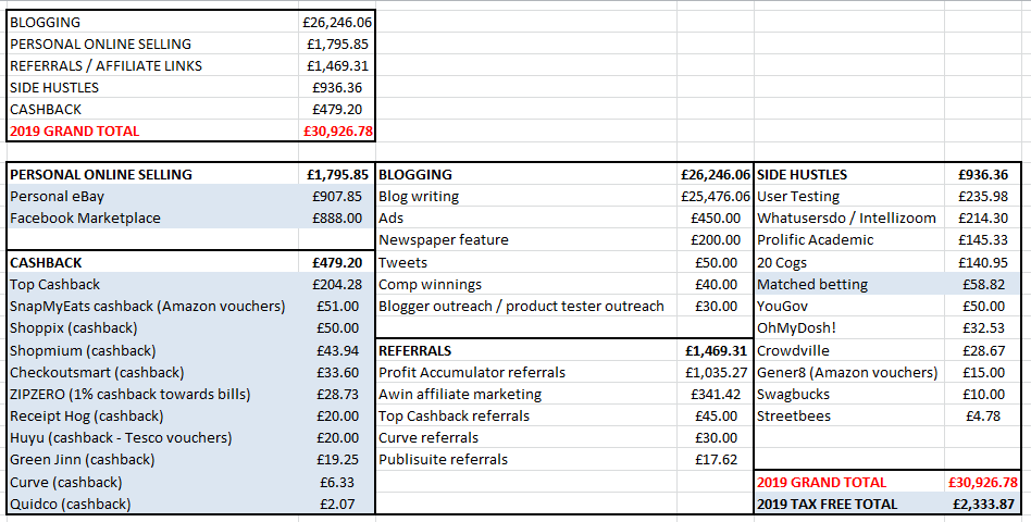 Lylia Rose 2019 Income Report Blogger Blogging Side Hustles Home UK eBay Pr