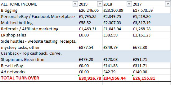 annual blog income reports + side hustles + ebay selling + cashback 2017 20