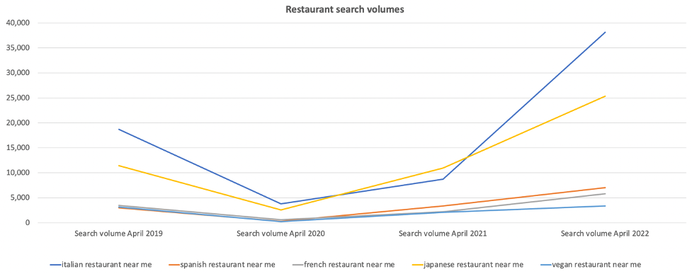 restaurant search volumes