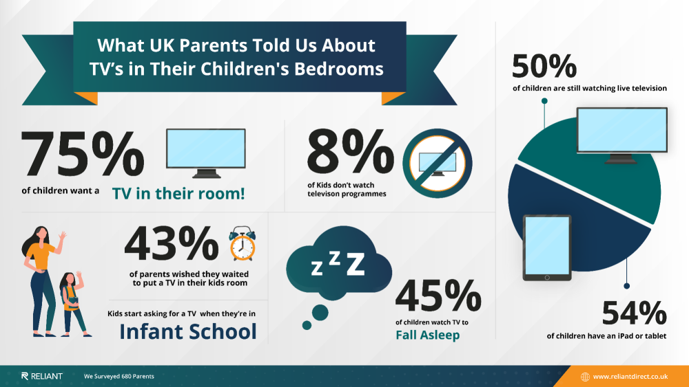 TVs childrens bedrooms