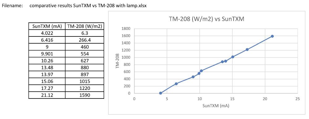 comparative results SunTXM vs TM-208 with lamp
