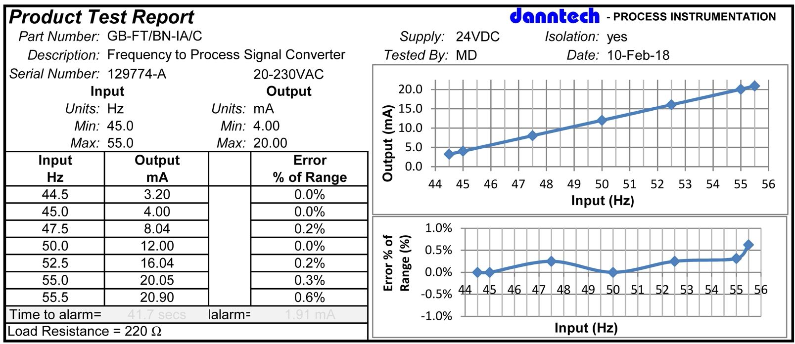 Frequency/Pulse to Process Signal Converter