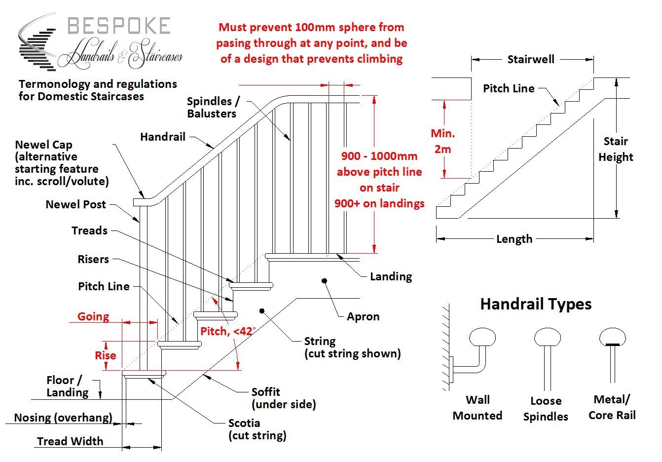 Stair annotation