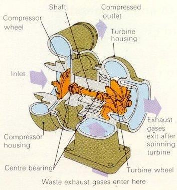 How A Turbo Works - Whats a Turbocharger? exploded diagram of gas compressor 
